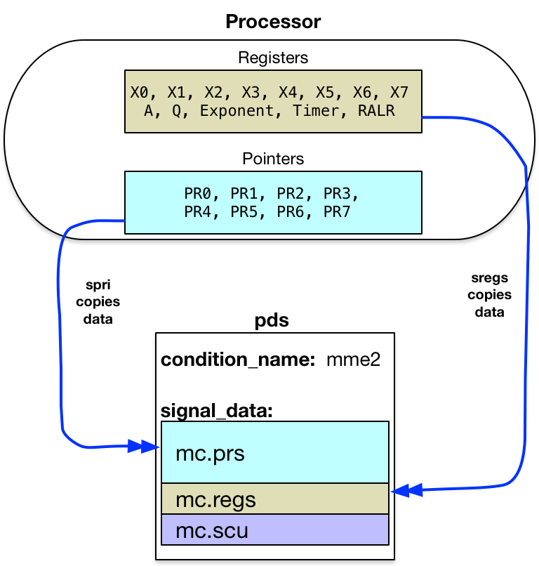 fim$signal_entry saving registers