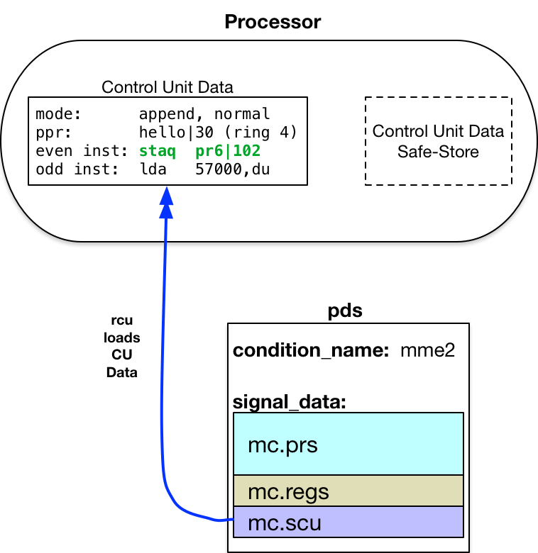 restart_fault restores Control Unit