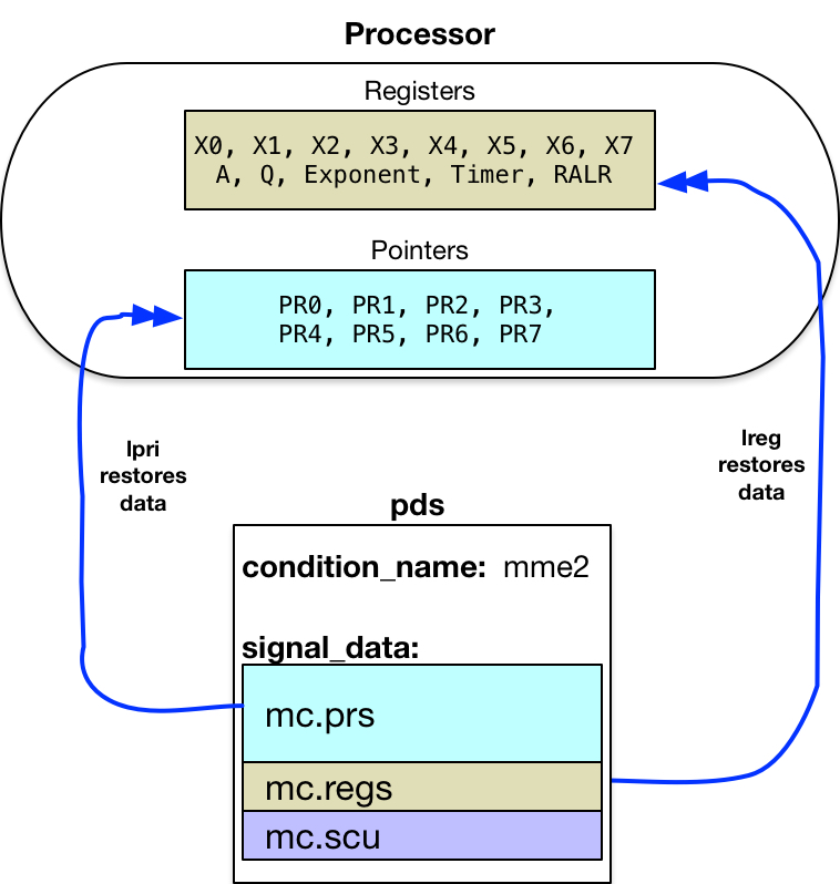 restart_fault restores registers