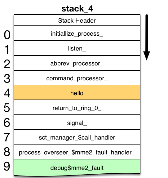 Stack 4 invoking mme2 Handler