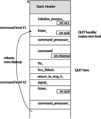 stack with ON-units