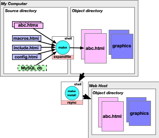 Unix tools flow