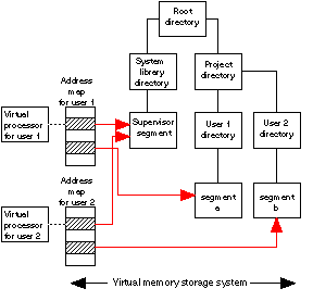 Multics virtual memory