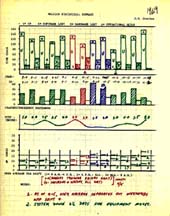 Multics operational statistics chart, 1969