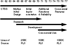 Multics time line