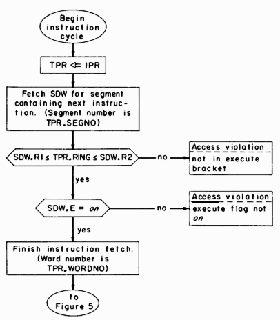 flow chart