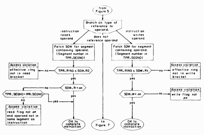 flow chart