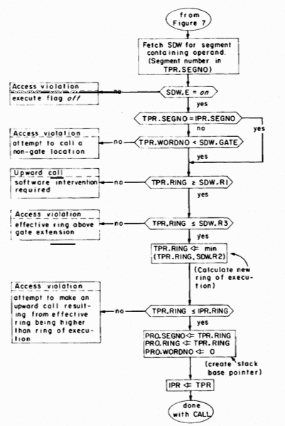 flow chart