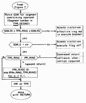 flow chart