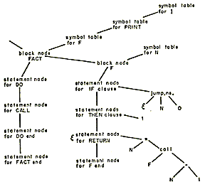 tree structure