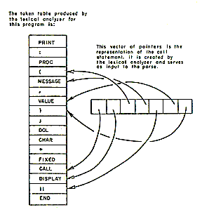 pointers into token table