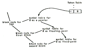 token table, symbol tables, block nodes