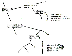 block node, symbol table, reference node