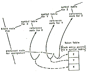 statement node, reference node, symbol table