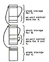 stack frame