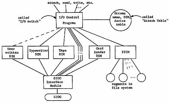 I/O system