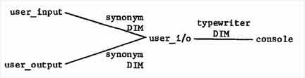 I/O graph