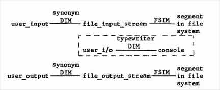 iograph