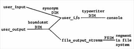 iograph