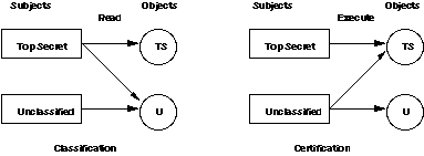 classification vs certification