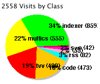 pie chart