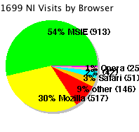 pie chart