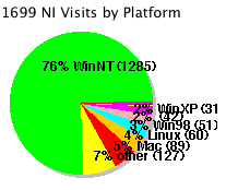 pie chart