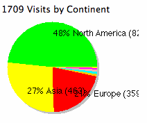 pie chart