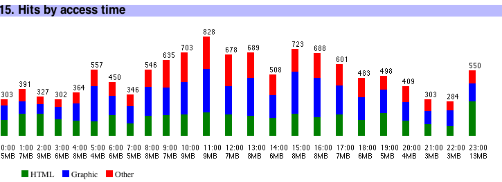 vertical bar chart