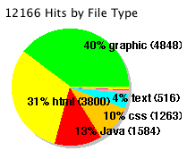 pie chart