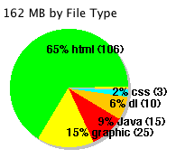 pie chart