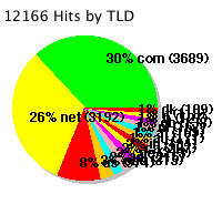 pie chart