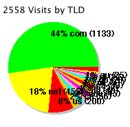 pie chart