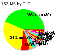 pie chart