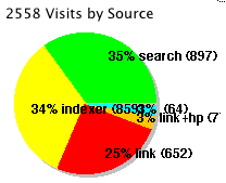 pie chart