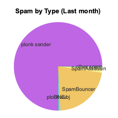 Pie chart of spam by type