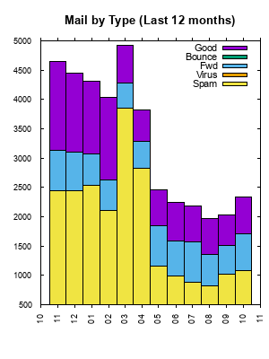 Stacked bar chart of mail classification for the past year